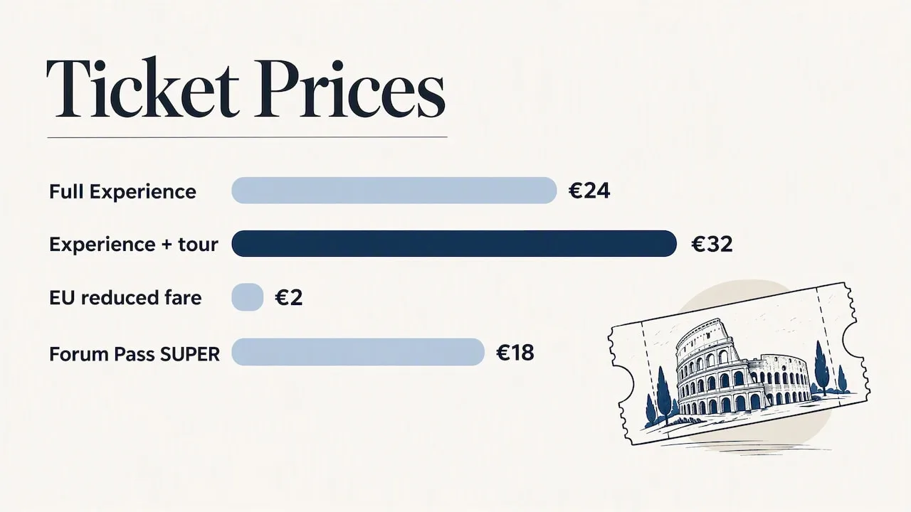 Prices, reduced fares, and special free-access rules — overview diagram